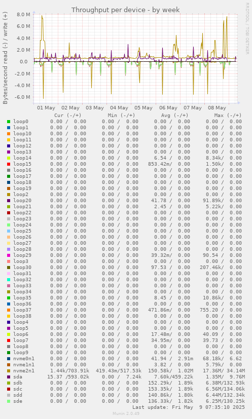 Throughput per device