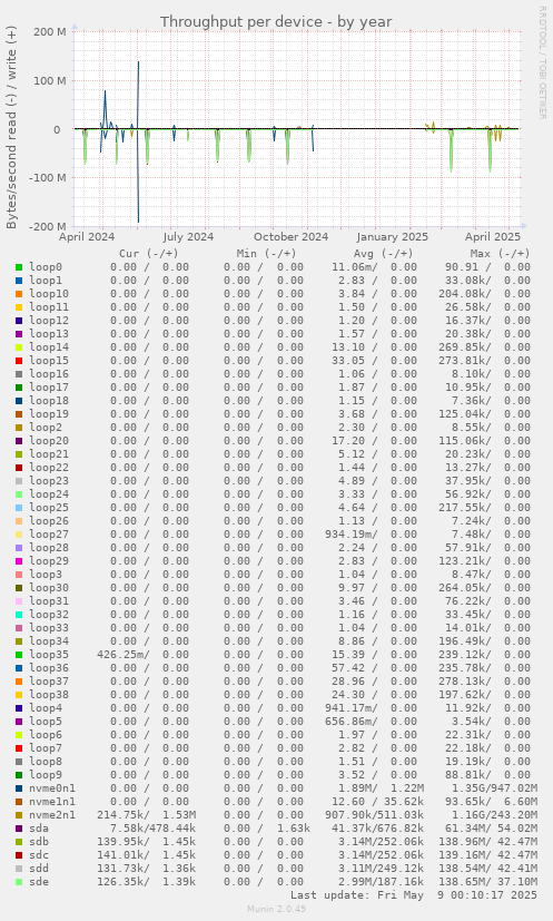 Throughput per device