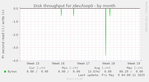 Disk throughput for /dev/loop0