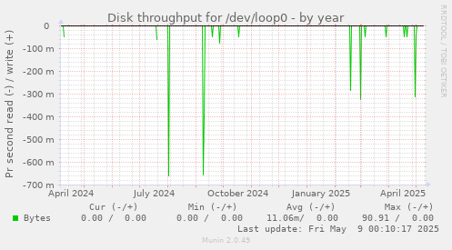 Disk throughput for /dev/loop0