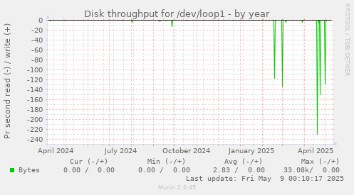 Disk throughput for /dev/loop1