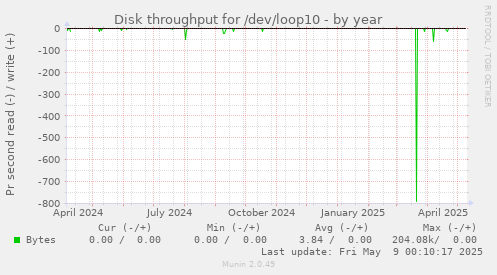 Disk throughput for /dev/loop10