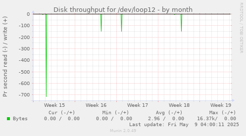 Disk throughput for /dev/loop12