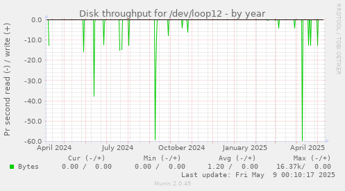 Disk throughput for /dev/loop12