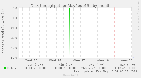 Disk throughput for /dev/loop13