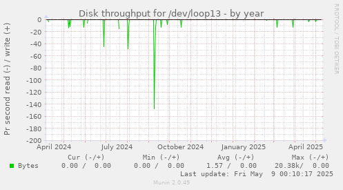 Disk throughput for /dev/loop13