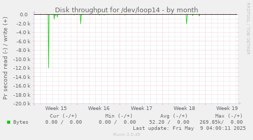 Disk throughput for /dev/loop14