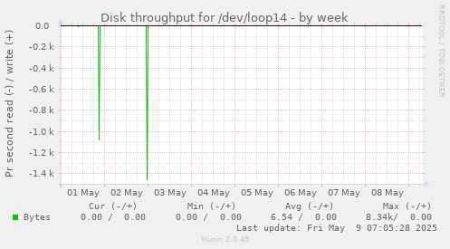 Disk throughput for /dev/loop14