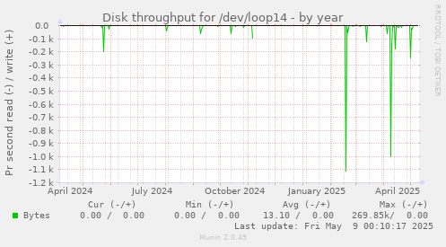 Disk throughput for /dev/loop14