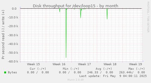 Disk throughput for /dev/loop15