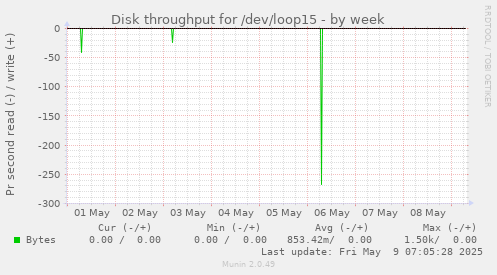 Disk throughput for /dev/loop15