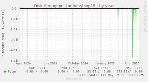 Disk throughput for /dev/loop15