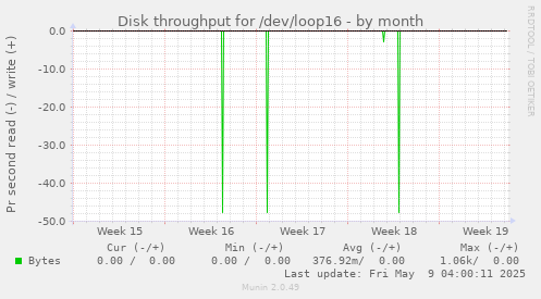 Disk throughput for /dev/loop16