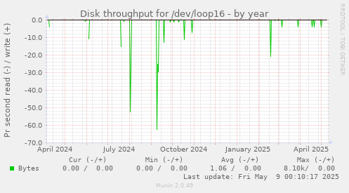 Disk throughput for /dev/loop16