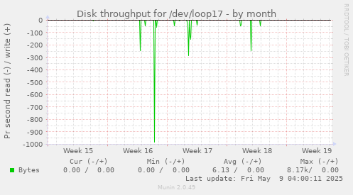 Disk throughput for /dev/loop17
