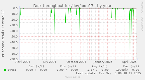 Disk throughput for /dev/loop17