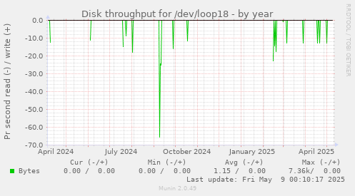 Disk throughput for /dev/loop18