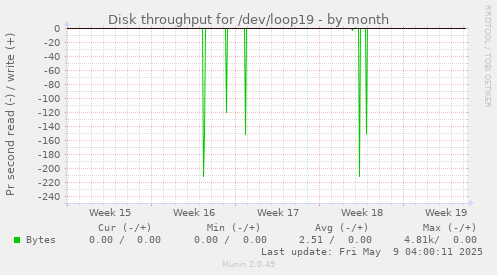 Disk throughput for /dev/loop19