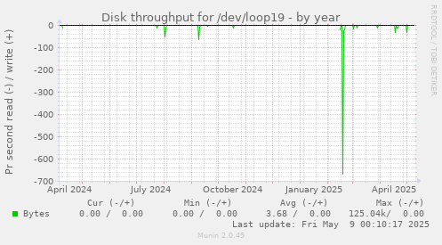 Disk throughput for /dev/loop19