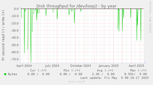 Disk throughput for /dev/loop2