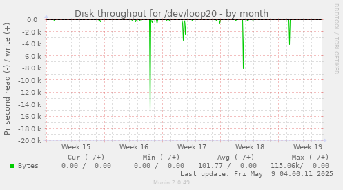 Disk throughput for /dev/loop20