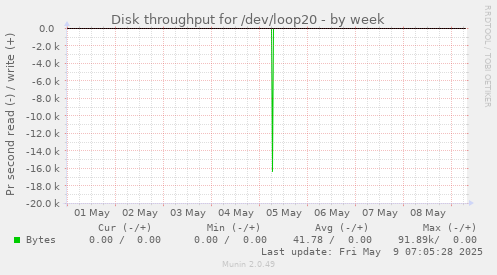 Disk throughput for /dev/loop20