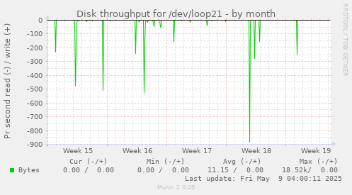 Disk throughput for /dev/loop21