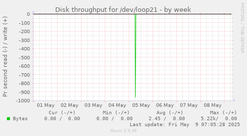 Disk throughput for /dev/loop21