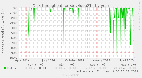 Disk throughput for /dev/loop21