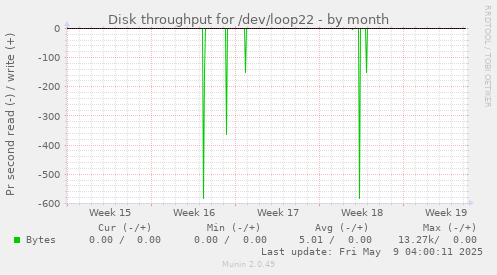Disk throughput for /dev/loop22