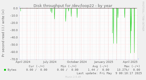 Disk throughput for /dev/loop22