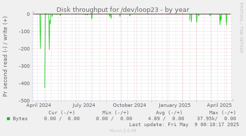 Disk throughput for /dev/loop23