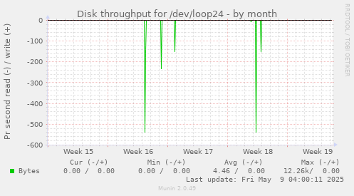 Disk throughput for /dev/loop24