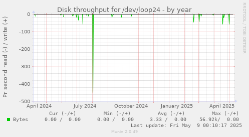 Disk throughput for /dev/loop24