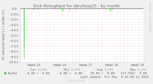 Disk throughput for /dev/loop25