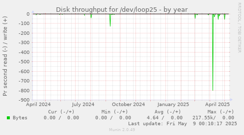 Disk throughput for /dev/loop25