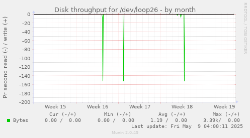 Disk throughput for /dev/loop26