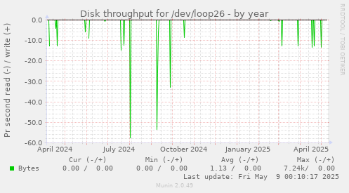 Disk throughput for /dev/loop26
