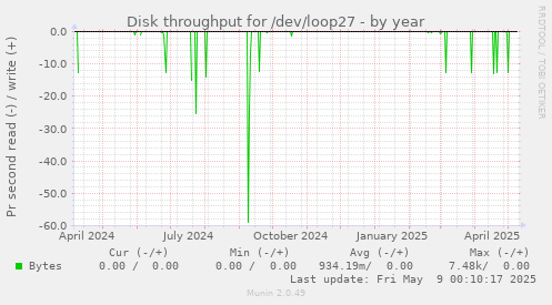 Disk throughput for /dev/loop27
