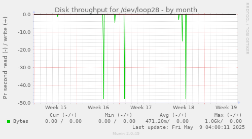 Disk throughput for /dev/loop28