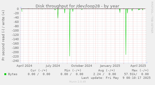Disk throughput for /dev/loop28