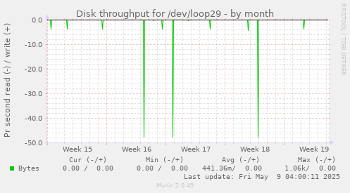 Disk throughput for /dev/loop29