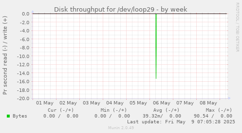 Disk throughput for /dev/loop29