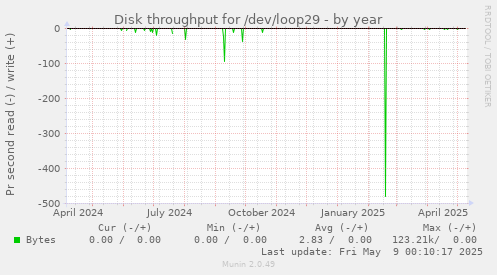Disk throughput for /dev/loop29