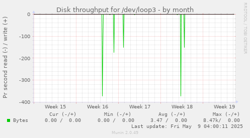 Disk throughput for /dev/loop3