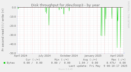 Disk throughput for /dev/loop3
