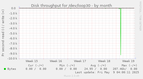 Disk throughput for /dev/loop30