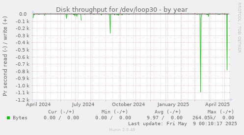 Disk throughput for /dev/loop30