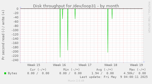 Disk throughput for /dev/loop31