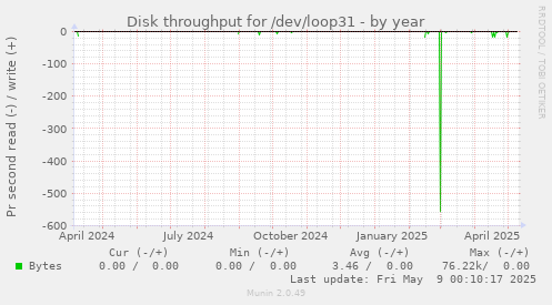 Disk throughput for /dev/loop31
